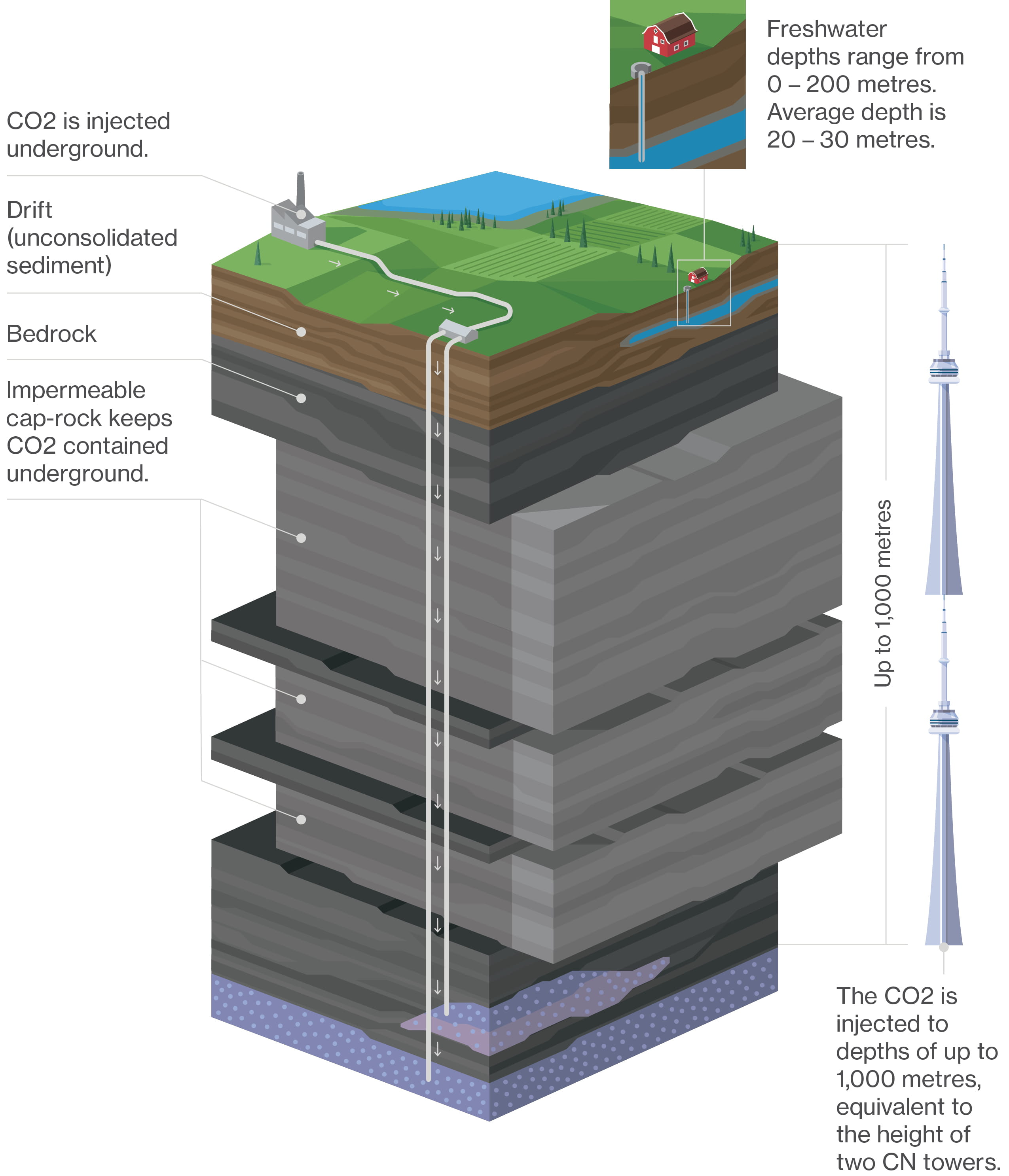 An illustration to explain how carbon capture and sequestration works