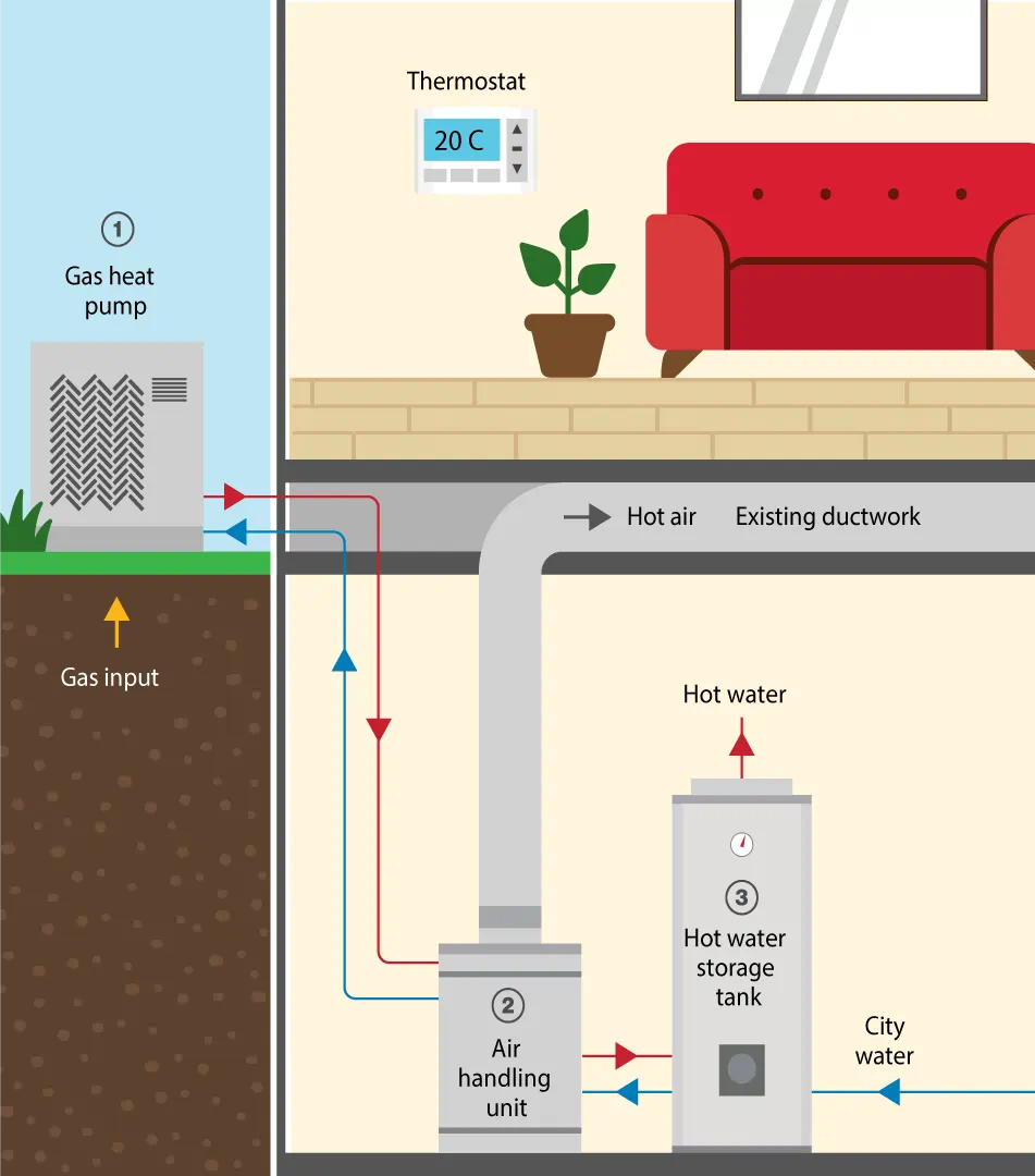 An illustration of a gas heat pump