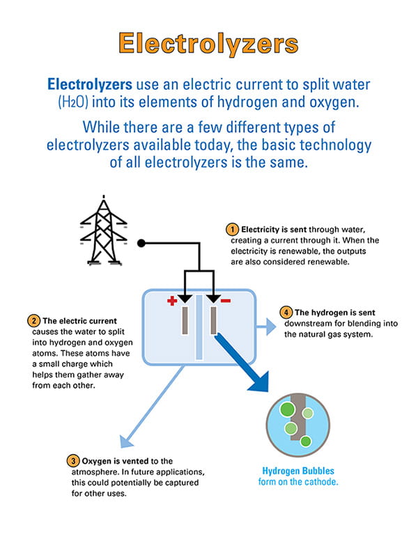 Electrolyzers use an electric current to split water into its elements of hydrogen and oxygen.  While there are a few different types of electrolyzers available today, the basic technology of all electrolyzers is the same.