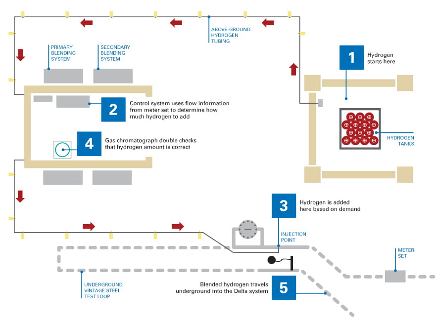 Illustration showing how hydrogen works in 5 steps