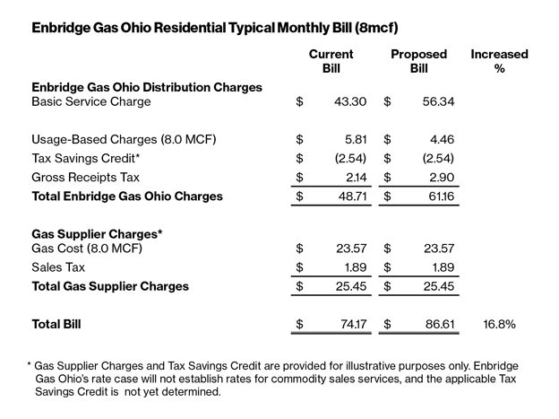 Enbridge Gas Residential Typical Monthly Bill Chart