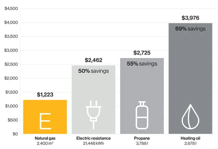 Estimated annual heating bills for typical residential customer chart