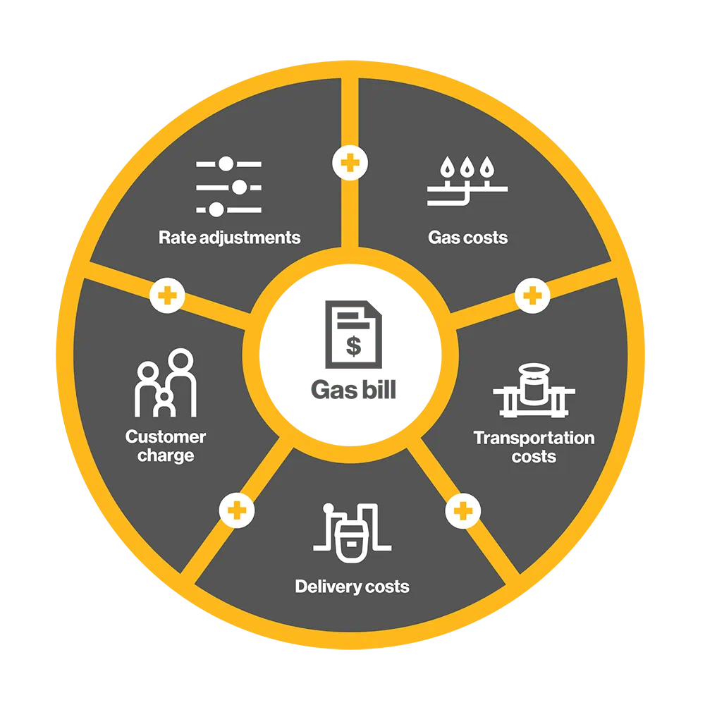 A graphic illustrating the costs in gas bill.