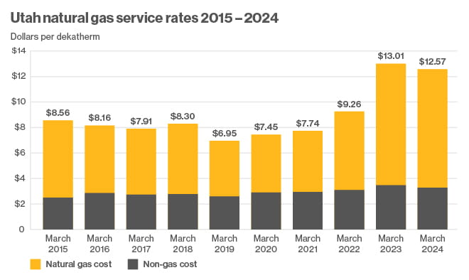 A bar chart of Utah natural gas service rates 2015-2024